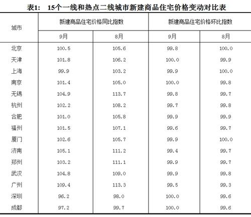 2017年9月份,15個一線和熱點二線城市新建商品住宅價格變動對比表。圖片來源:國家統(tǒng)計局官網 2017年9月份,15個一線和熱點二線城市新建商品住宅價格變動對比表。圖片來源:國家統(tǒng)計局官網